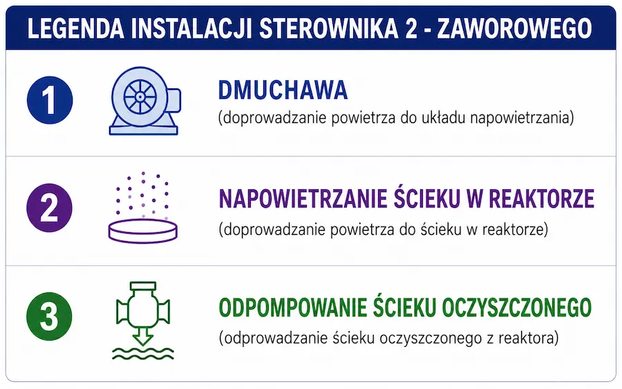 Legenda instalacji