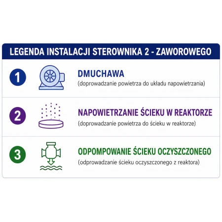 Legenda instalacji