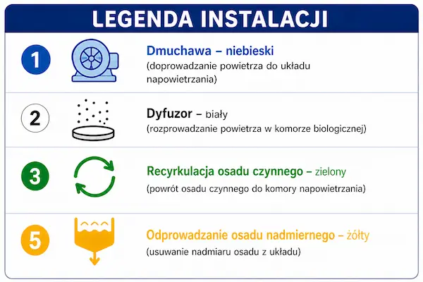 Sterownik ASC MonoBloc 3-zaworowy - schemat działania oczyszczalni DELFIN
