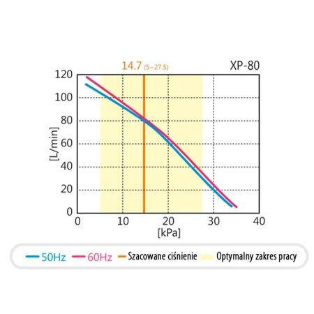 HIBLOW - Dmuchawa membranowa XP-80 - wykres