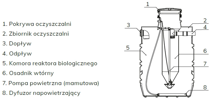 Budowa oczyszczalni BIOSTAR