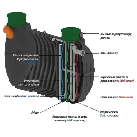 Biologiczna oczyszczalnia silverFLOW 4 SBR - przekrój 1