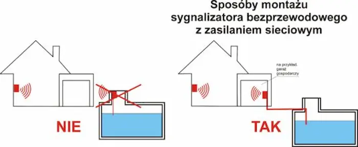 Sposób montażu 