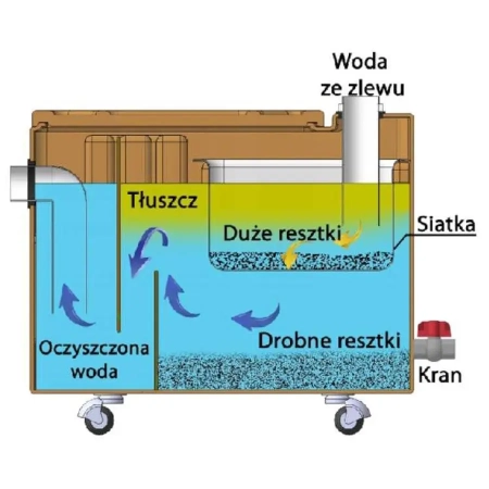 Separator tłuszczu podzlewowy Mini FAT 50 l - przekrój