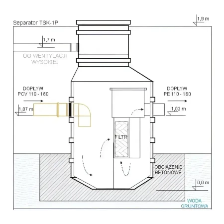 TSK-1P HDPE R – Separator węglowodorów pionowy