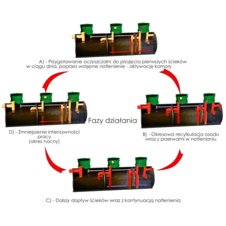 Oczyszczalnia biologiczna ZBB-12C HDPE Z - schemat pracy
