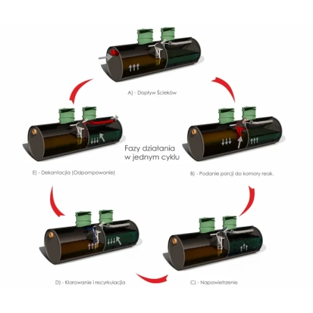 Fazy oczyszczania